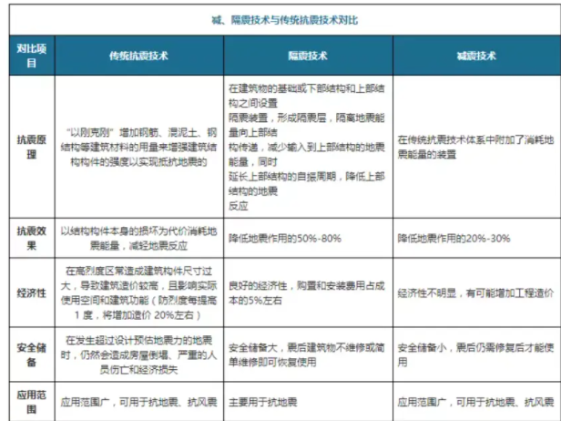 建筑減隔震行業現狀：市場處于平穩發展期